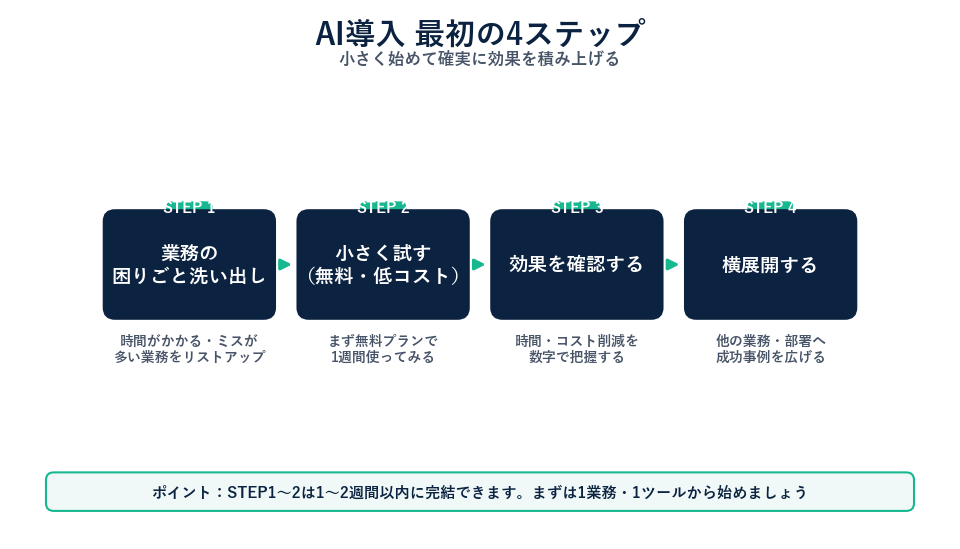 AI導入 最初の4ステップ フロー図
