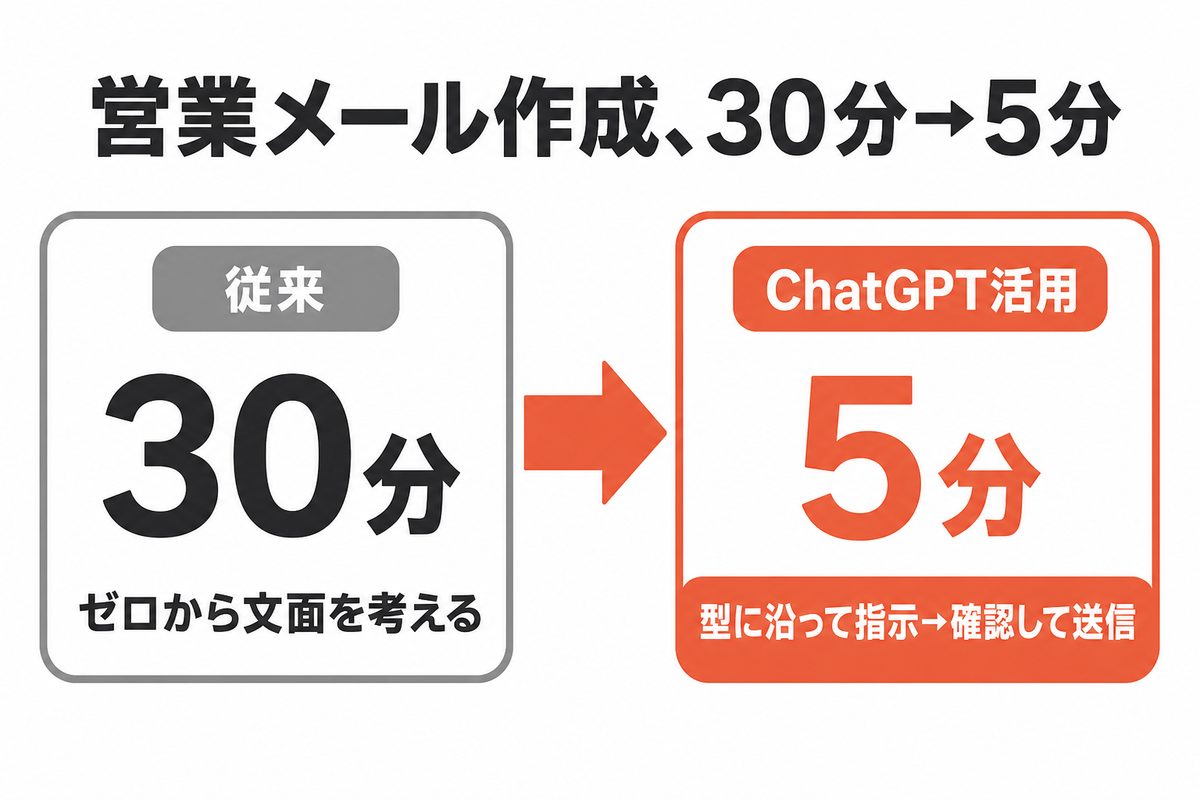 営業メール作成 30分から5分へ