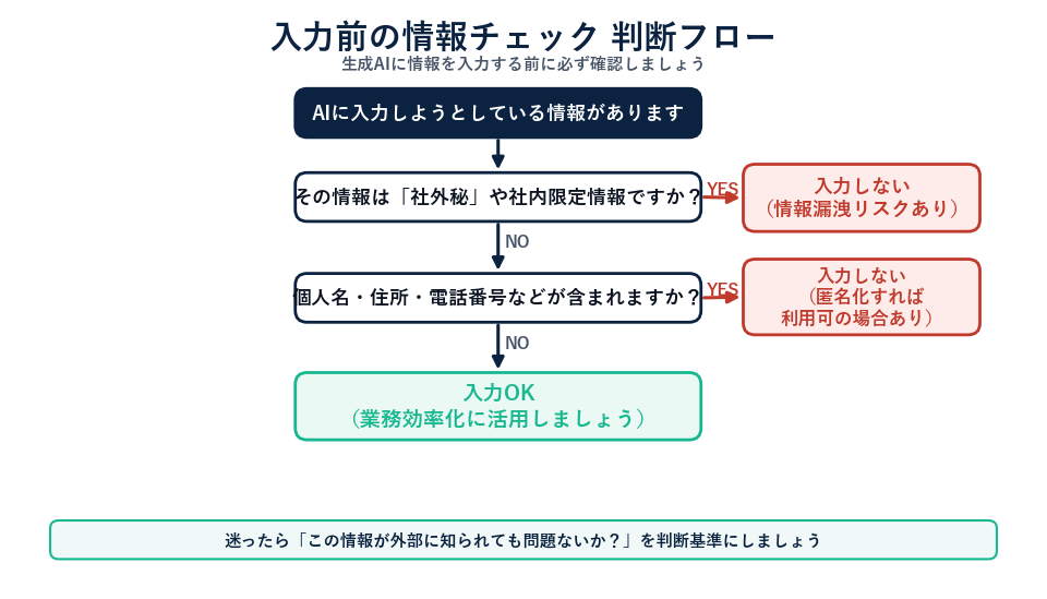 入力前の情報チェック 判断フロー図