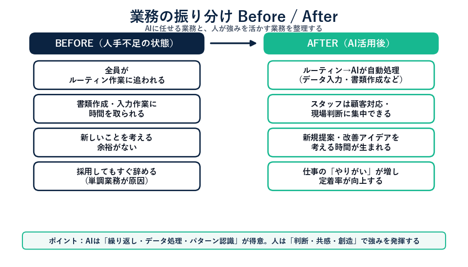 業務の振り分け Before/After 図