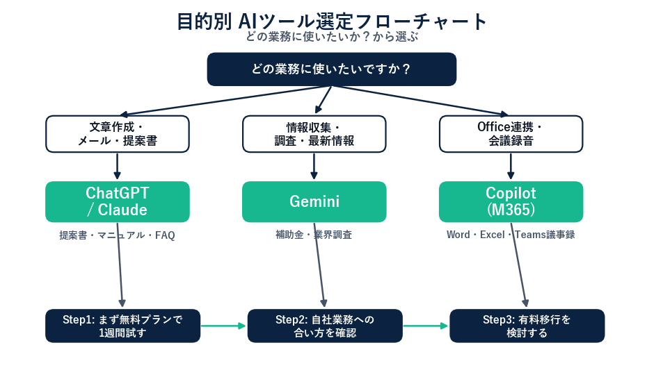 目的別AIツール選定フローチャート:文章作成はChatGPT/Claude、情報収集はGemini、Office連携はCopilot