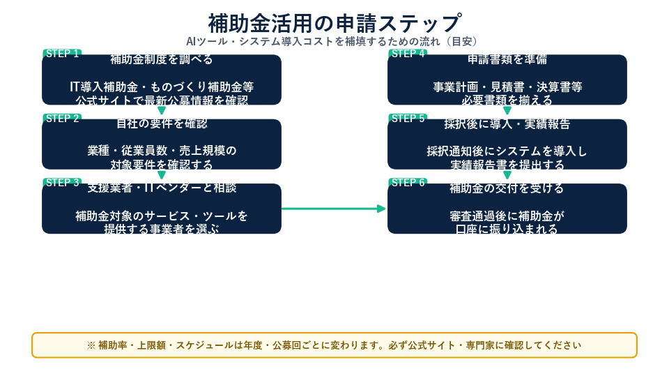 補助金活用の申請ステップ フロー図