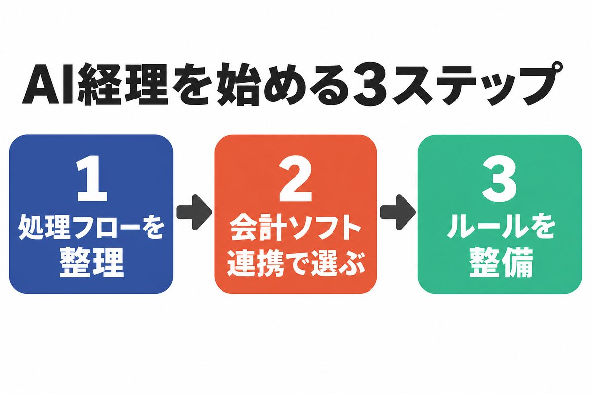 AI経理 3つのステップ