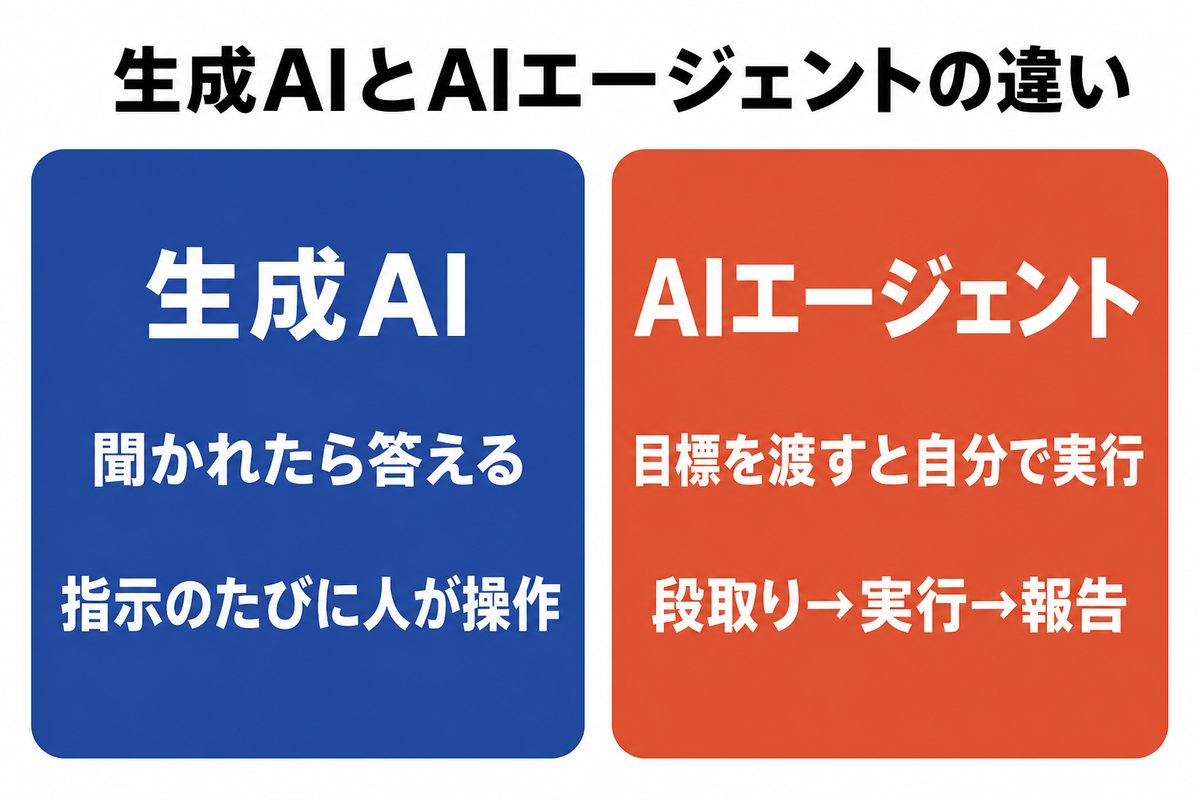 生成AIとAIエージェントの違い