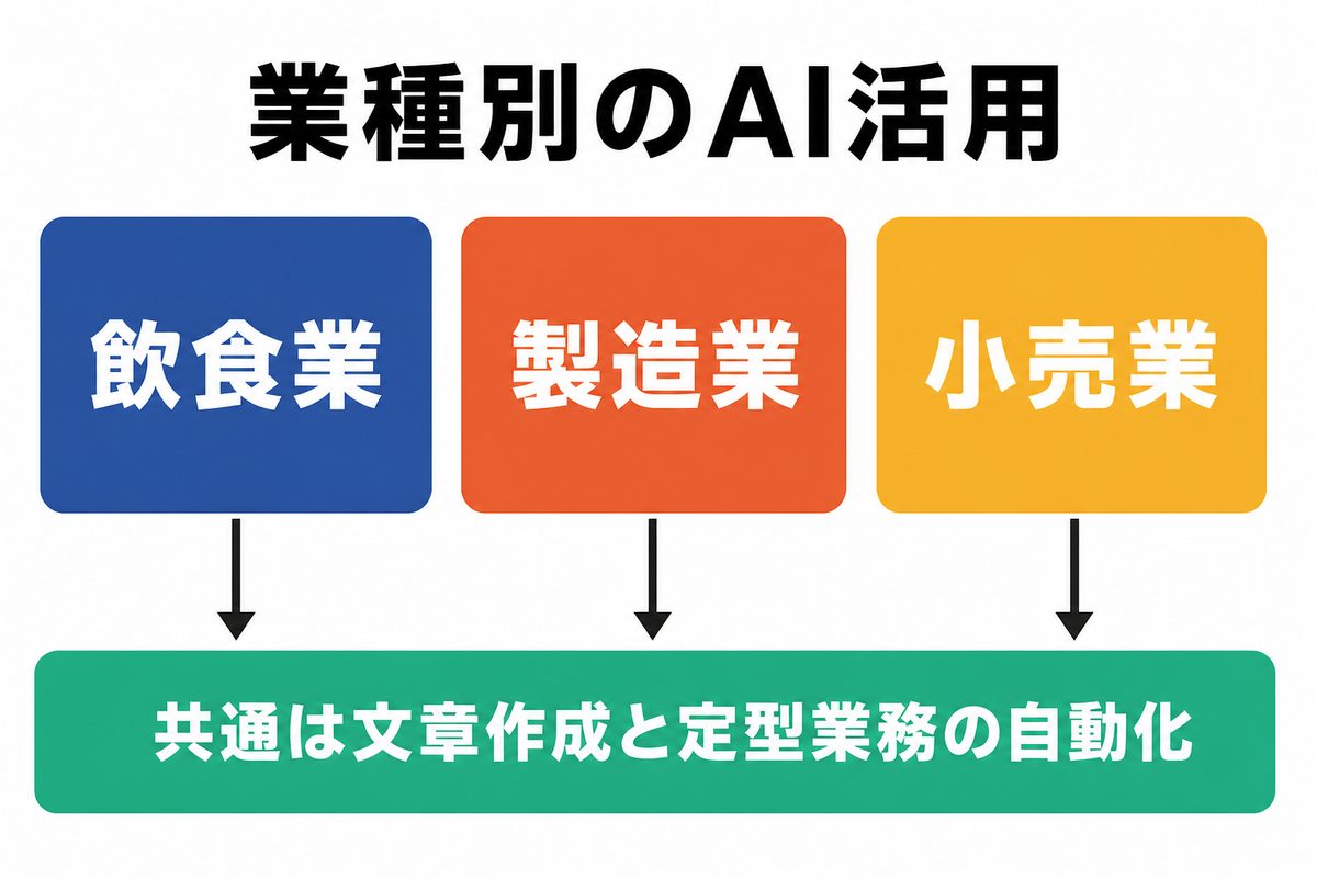 業種別AI活用と共通パターン