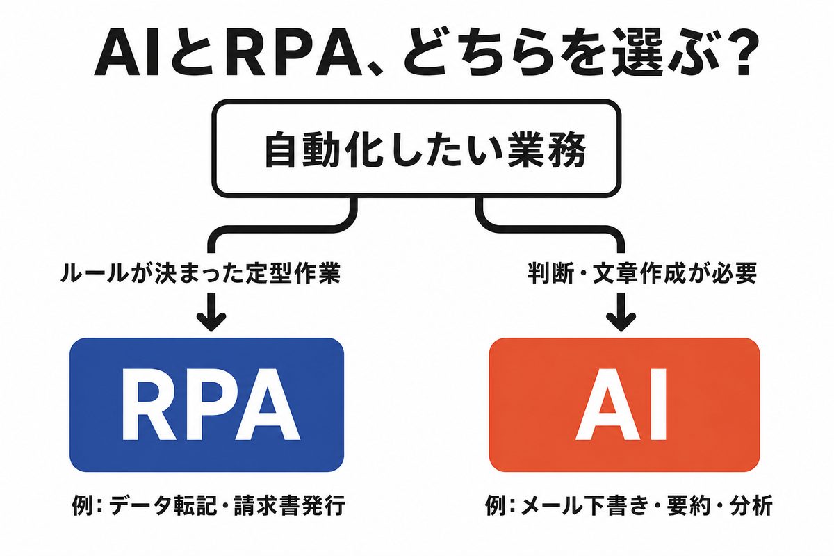 AIとRPA どちらを選ぶかの分岐図