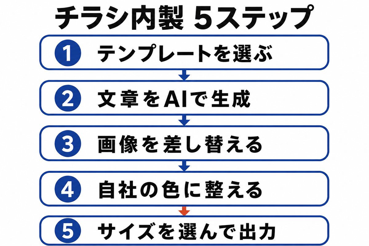 チラシ内製 5ステップ