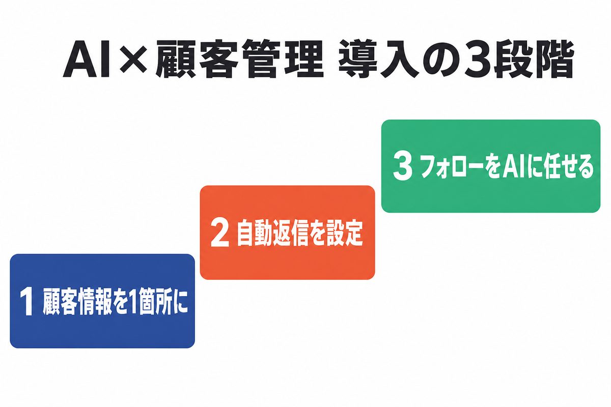 AI顧客管理 導入3段階