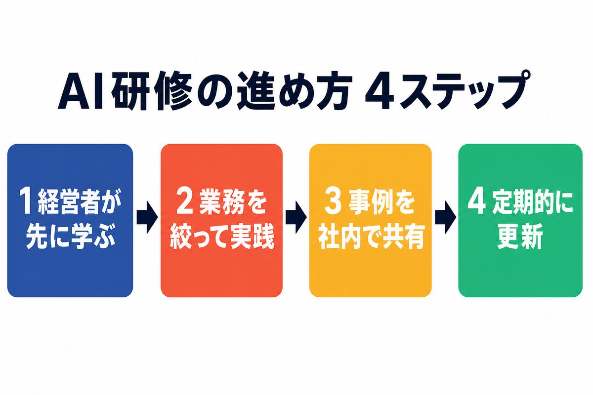 AI研修 4つのステップ