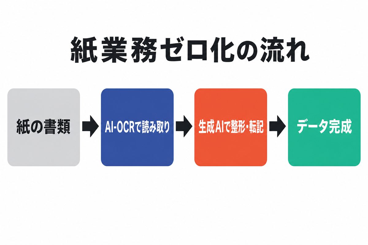 紙業務ゼロ化の流れ
