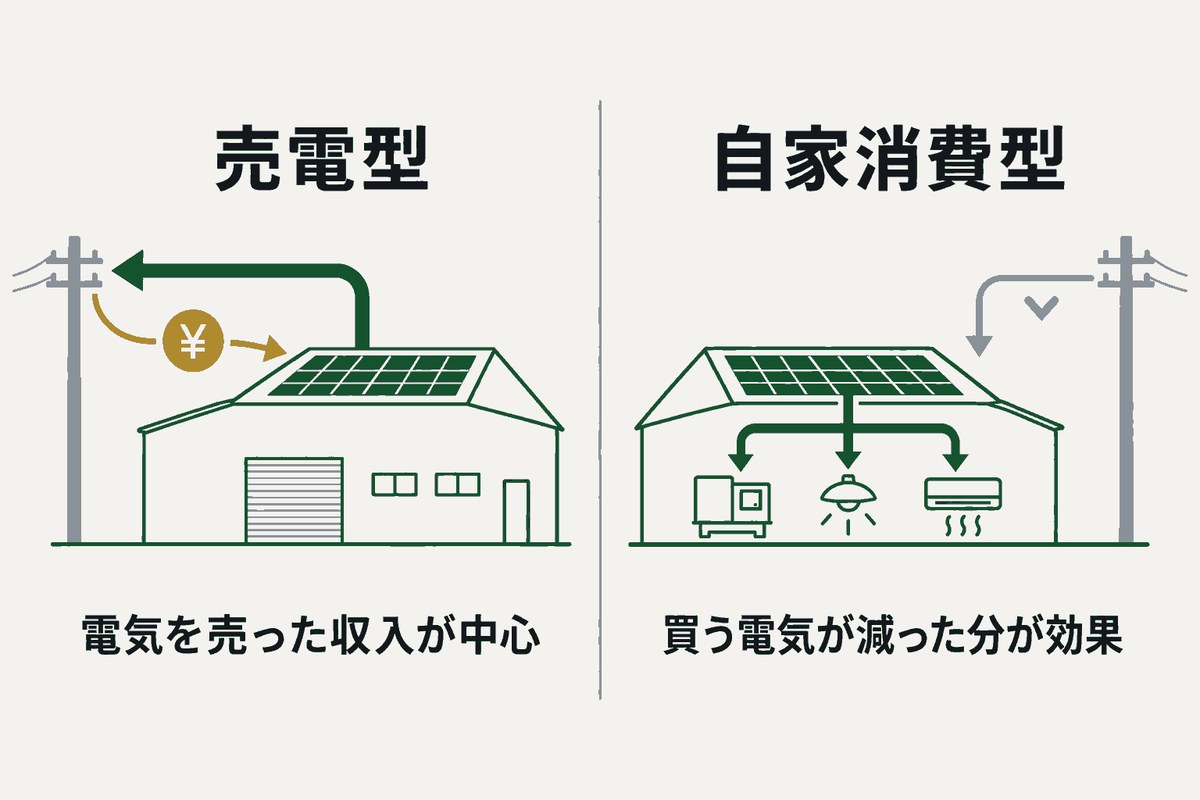 売電型は電気を電力会社へ売って収入を得る形、自家消費型はつくった電気を建物の機械・照明・空調で使い、買う電気が減る形であることを並べて示した図