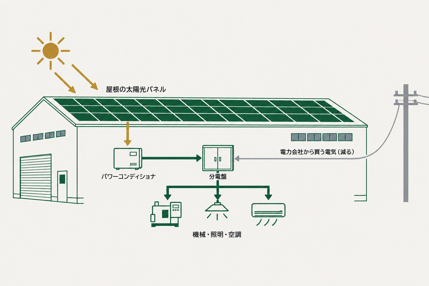 屋根の太陽光パネルでつくった電気が、パワーコンディショナと分電盤を通って工場の機械・照明・空調へ届き、足りない分だけ電力会社から買う流れを示した図