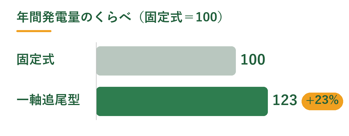 年間発電量のくらべ。固定式を100とすると一軸追尾型は123(当社のシミュレーション値)