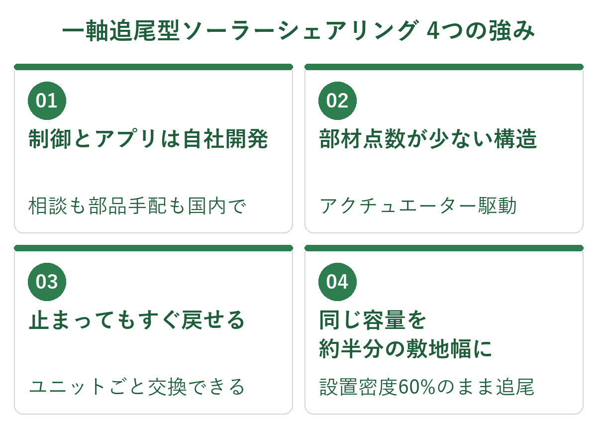 一軸追尾型ソーラーシェアリングの4つの強み。制御とアプリは自社開発、部材点数が少ない構造、止まってもすぐ戻せる、同じ容量を約半分の敷地幅に