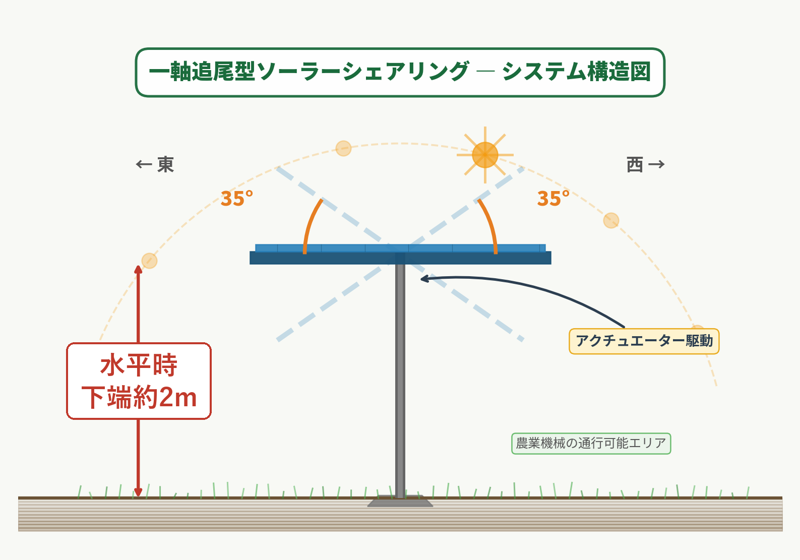 一軸追尾型ソーラーシェアリングの構造図。東西35度の範囲で追尾し、パネルを水平にしたときの下端は約2m