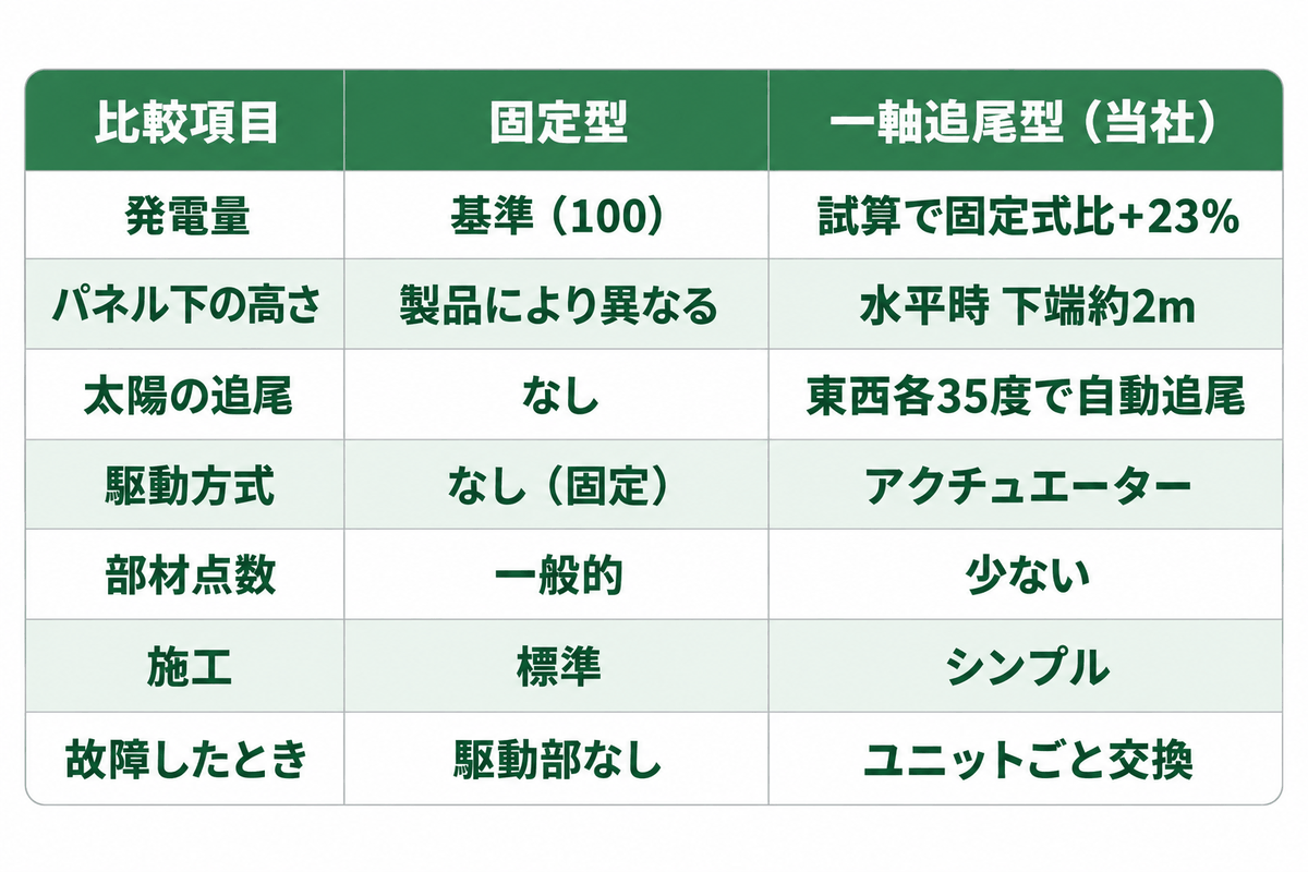 固定型と一軸追尾型(当社)の比較表。発電量は試算で固定式比+23%、パネル下の高さは水平時 下端約2m