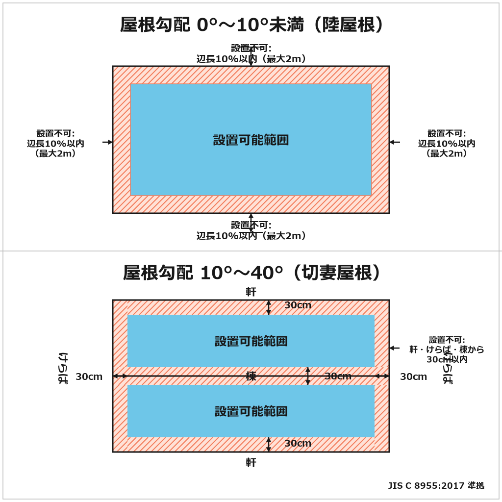 屋根外周離隔ルール図解 JIS C 8955:2017