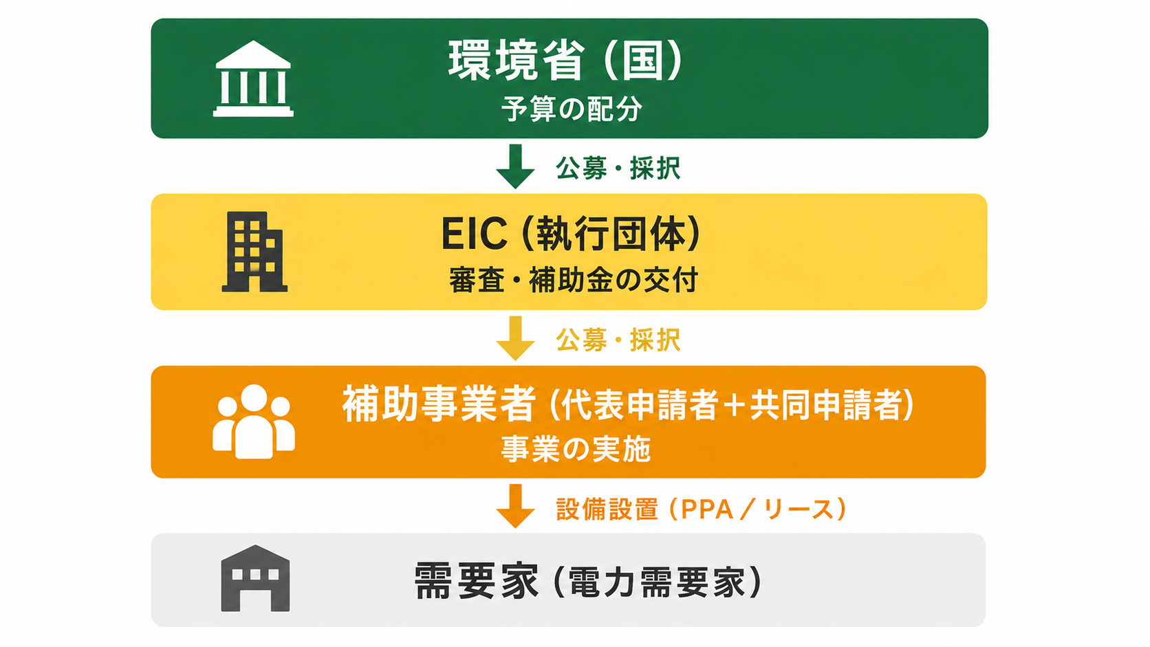 ストレージパリティ事業のスキーム図(国→EIC→補助事業者→需要家)