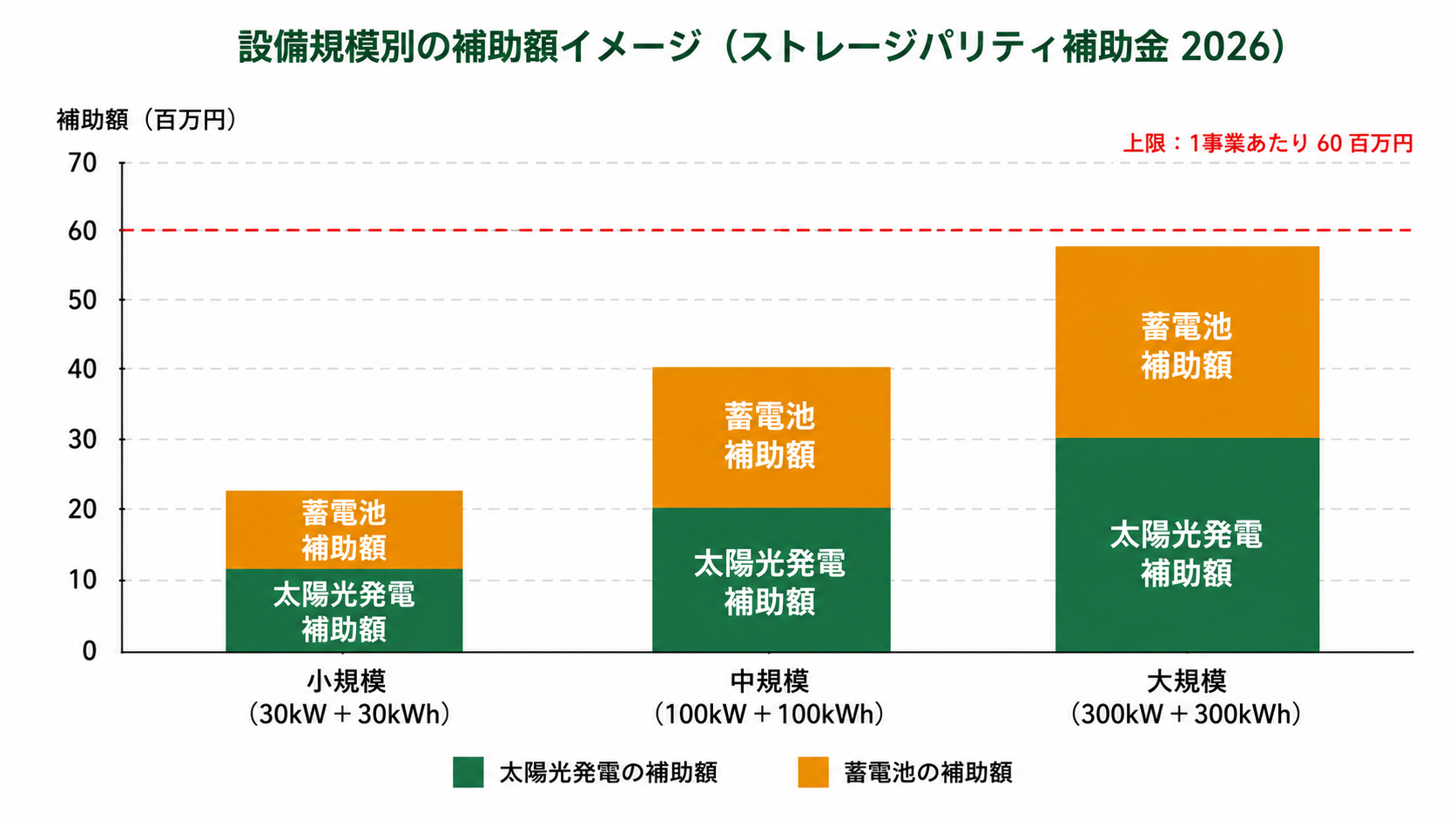 ストレージパリティ補助金 規模別 補助額シミュレーション