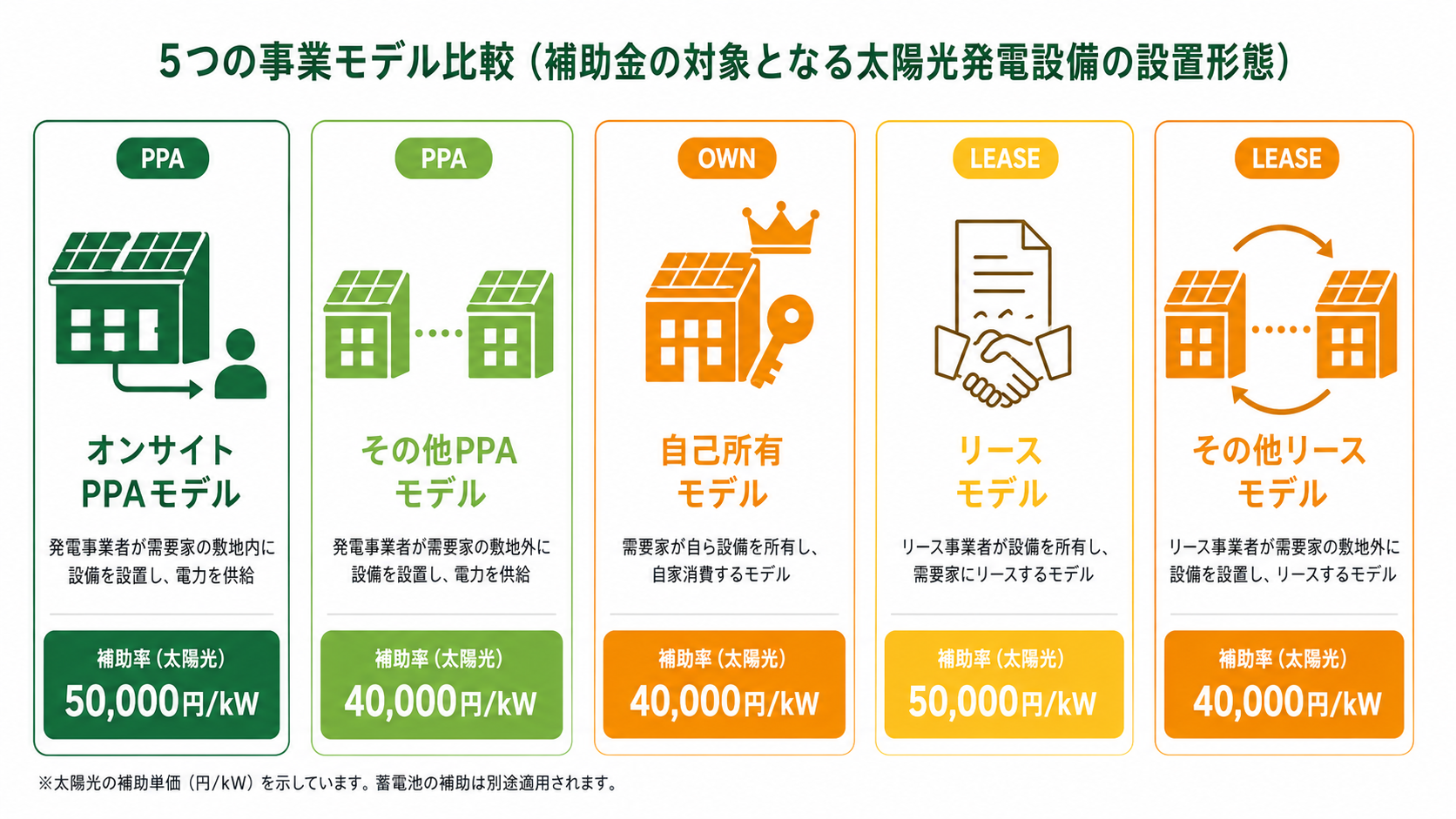 ストレージパリティ補助金 5つの申請区分の比較
