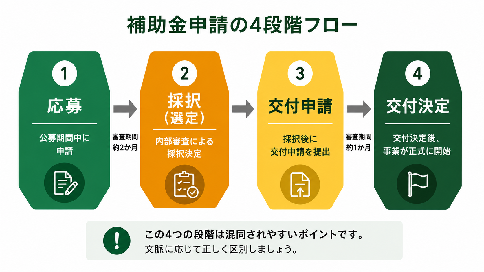 ストレージパリティ補助金 申請4段階フロー