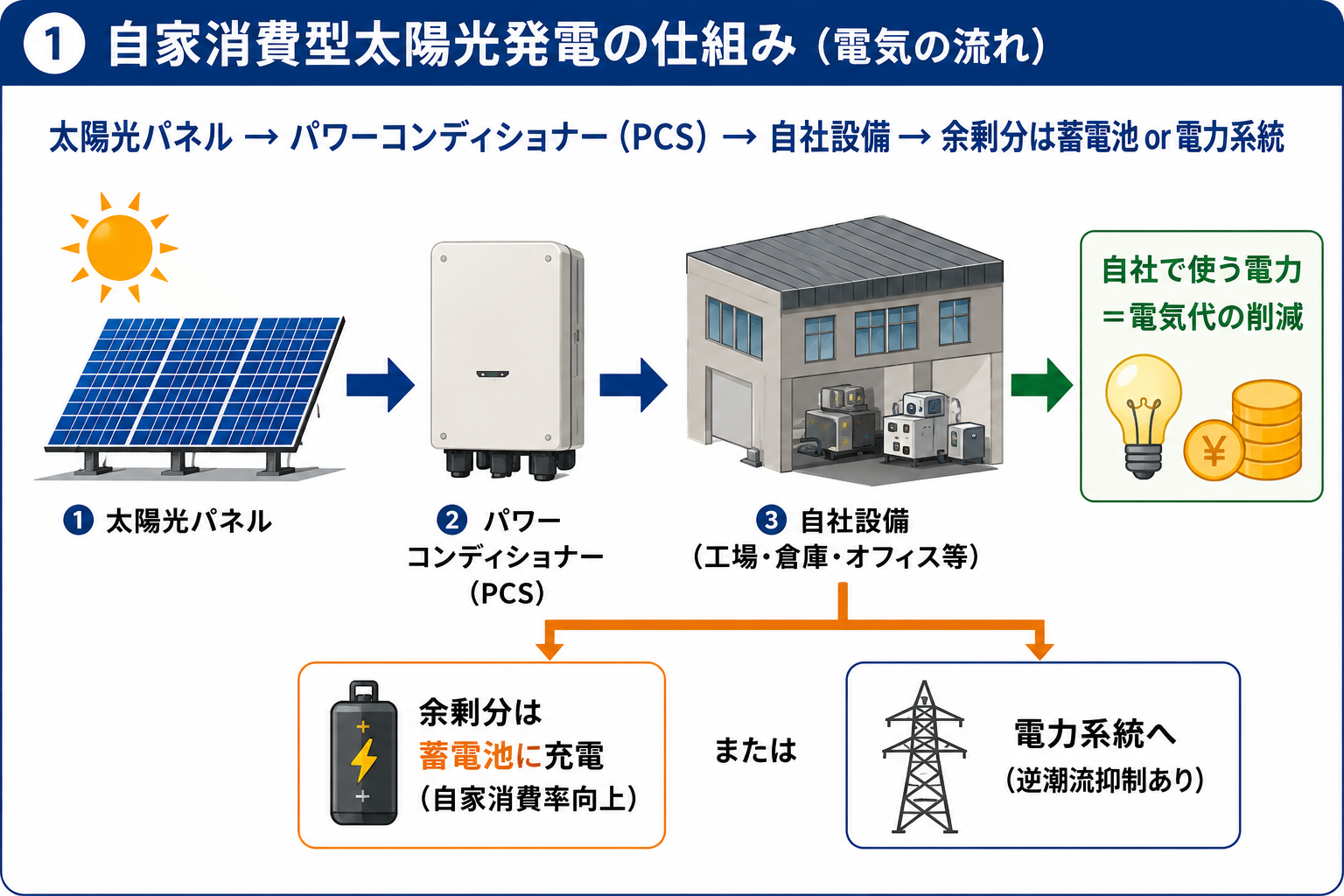 自家消費型太陽光発電 解説図01