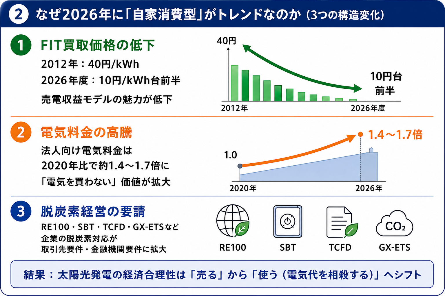 自家消費型太陽光発電 解説図02