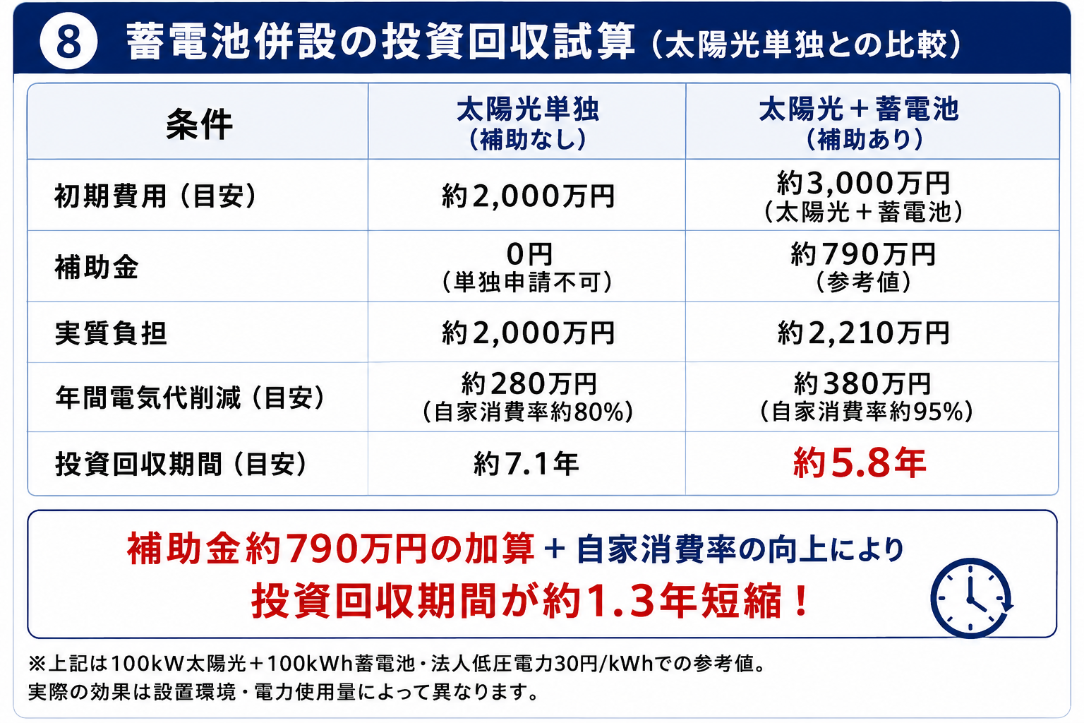 自家消費型太陽光発電 解説図08