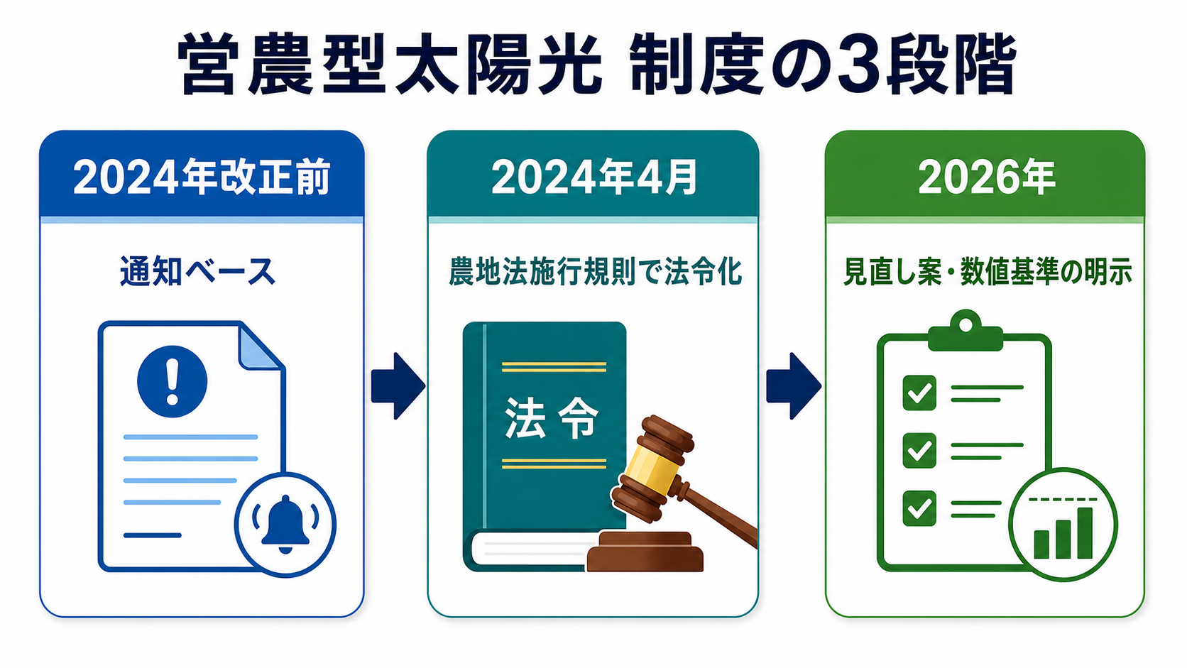 ソーラーシェアリング農地法改正 制度3段階の変遷タイムライン