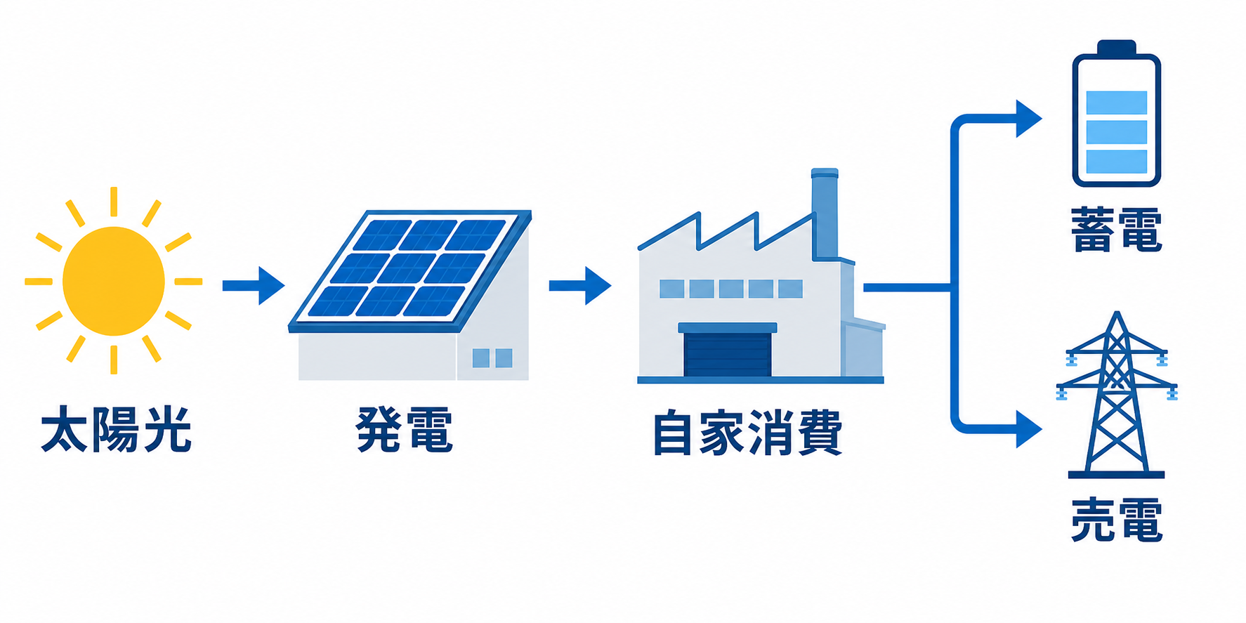 自家消費型太陽光発電の電力フロー図