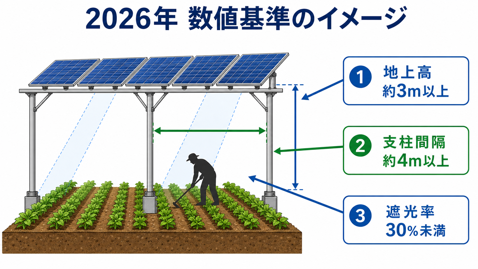 ソーラーシェアリング 2026年数値基準図解