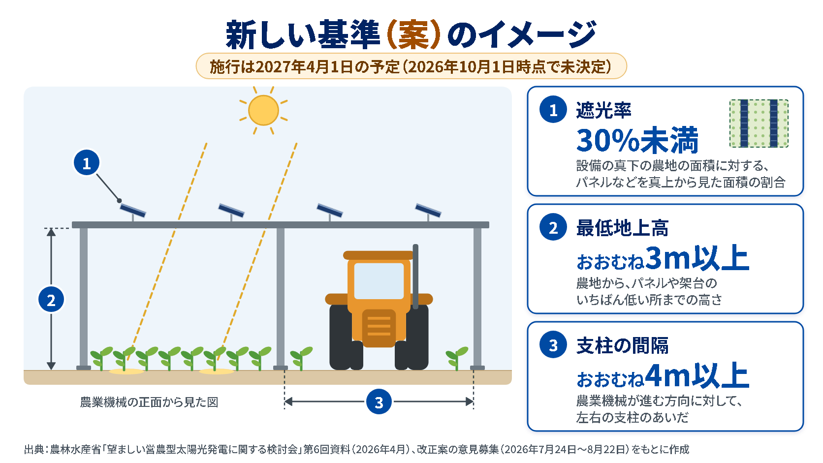 新しい基準（案）のイメージ。遮光率30%未満、最低地上高おおむね3m以上、支柱の間隔おおむね4m以上。施行は2027年4月1日の予定