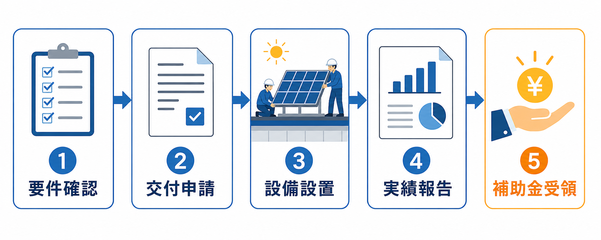 補助金申請ステップ一覧