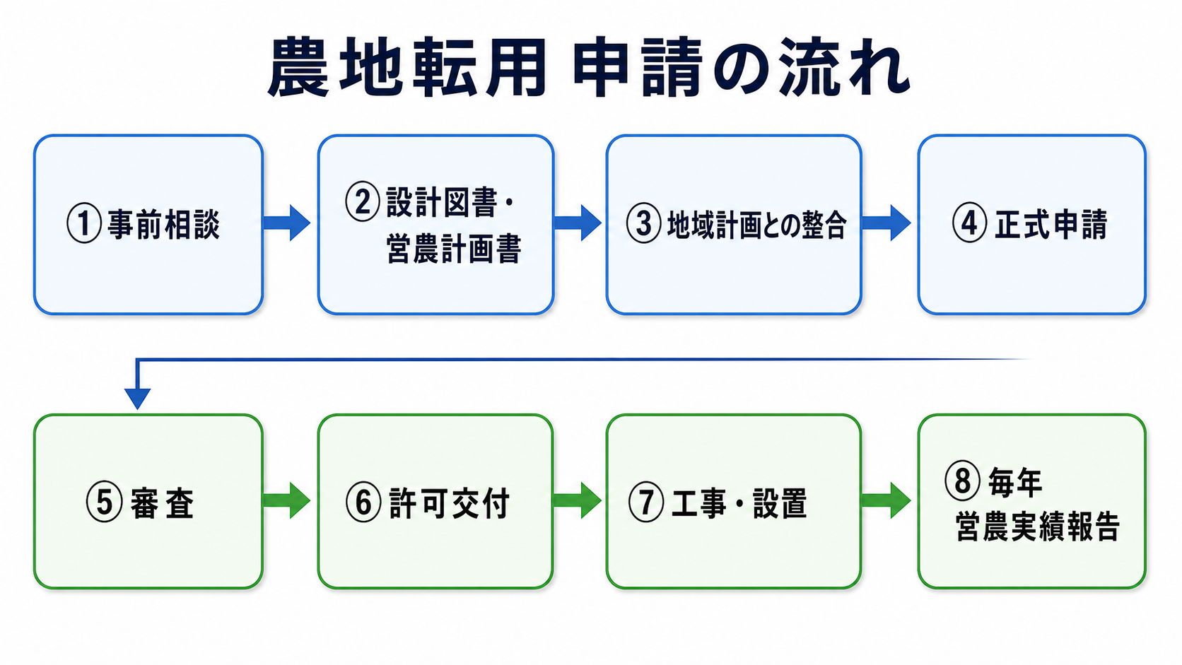 ソーラーシェアリング農地転用 申請フロー図