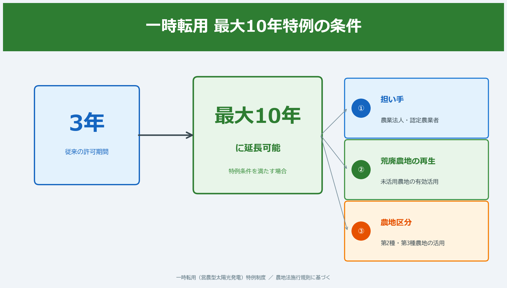 ソーラーシェアリング 一時転用10年特例 適用条件の解説図