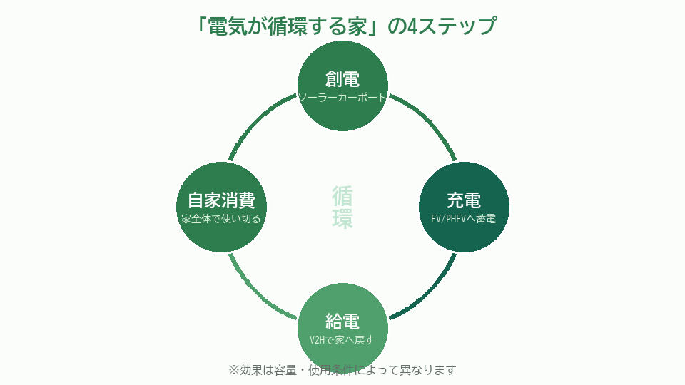 「電気が循環する家」の仕組み(創電→充電→給電→自家消費)