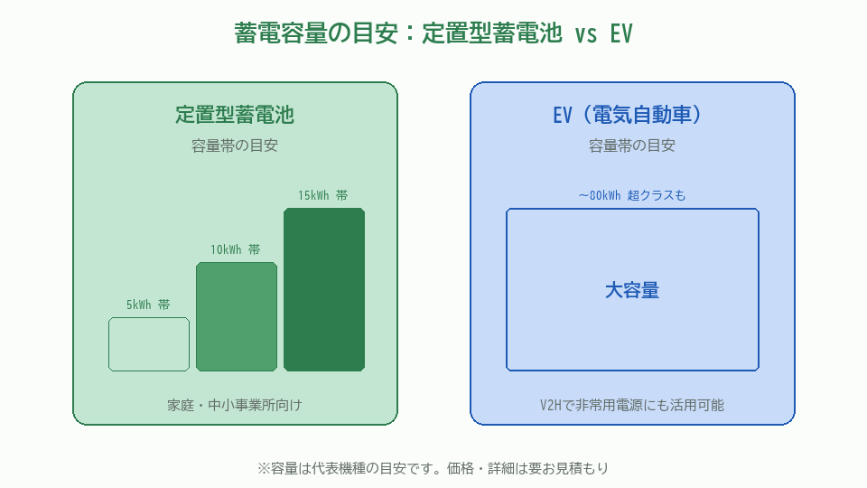定置型蓄電池と大容量EVの容量イメージ比較