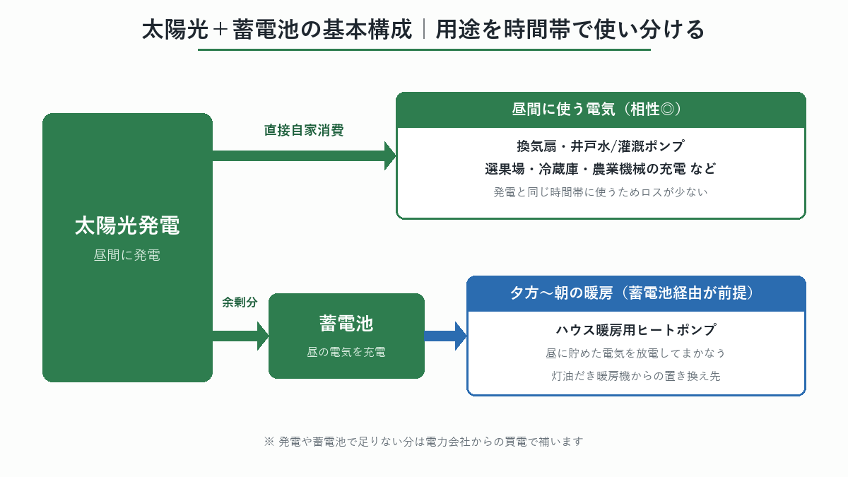 太陽光発電から昼間用途へ直接自家消費し、余剰を蓄電池に貯めて夕方〜朝のヒートポンプ暖房へ放電する構成図