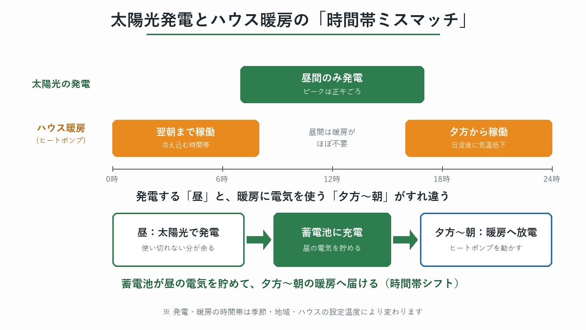太陽光発電は昼間のみ発電し、ヒートポンプ暖房は夕方から朝に稼働する時間帯ミスマッチを蓄電池が時間帯シフトでつなぐ図