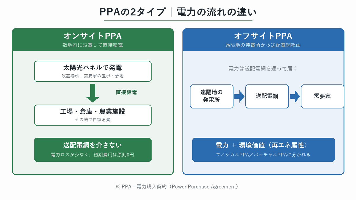 オンサイトPPAとオフサイトPPAの電力の流れ