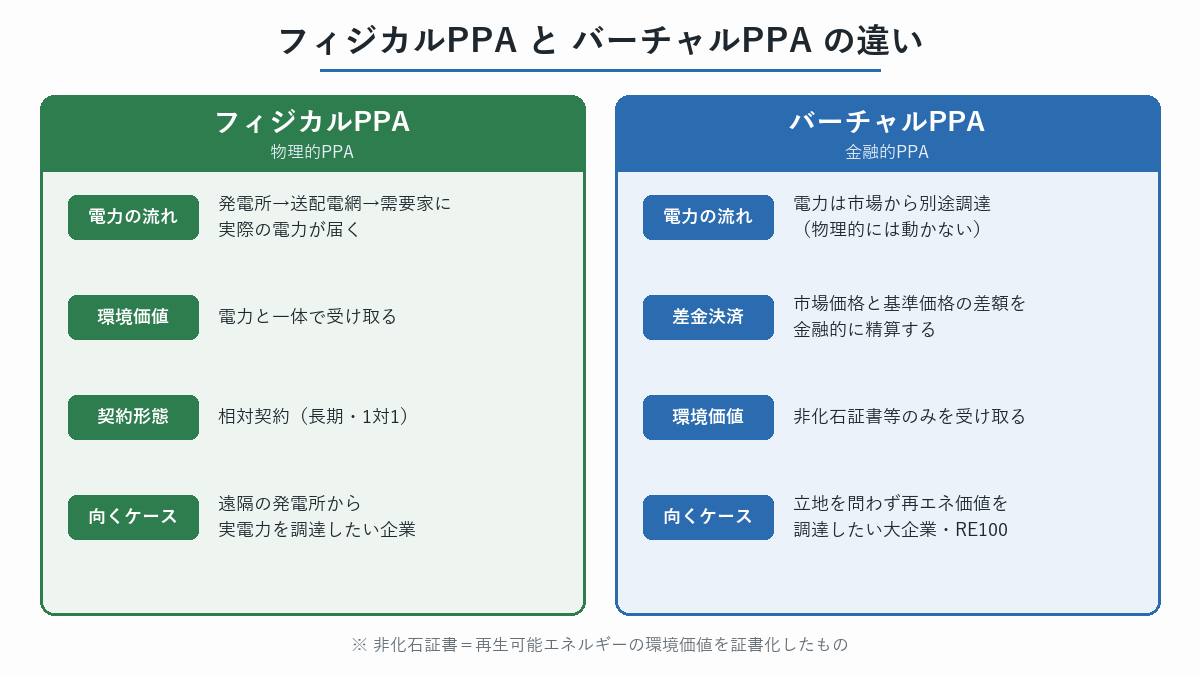 フィジカルPPAとバーチャルPPAの違い