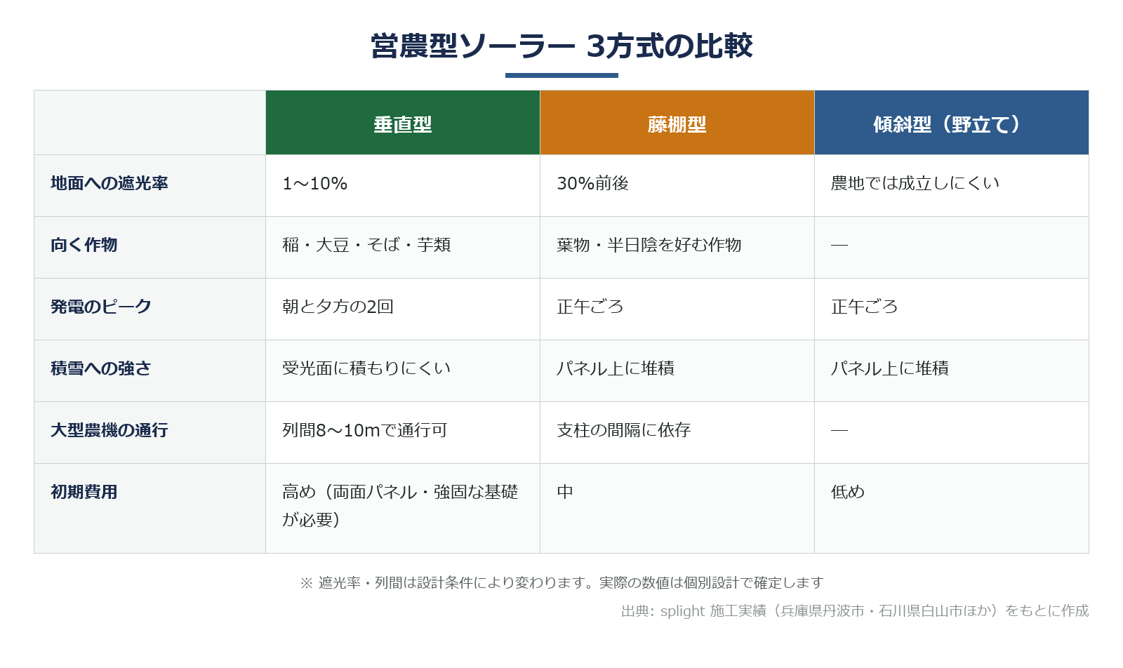 営農型ソーラー3方式の比較表。垂直型・藤棚型・傾斜型について遮光率、向く作物、発電のピーク、積雪への強さ、大型農機の通行、初期費用を比較