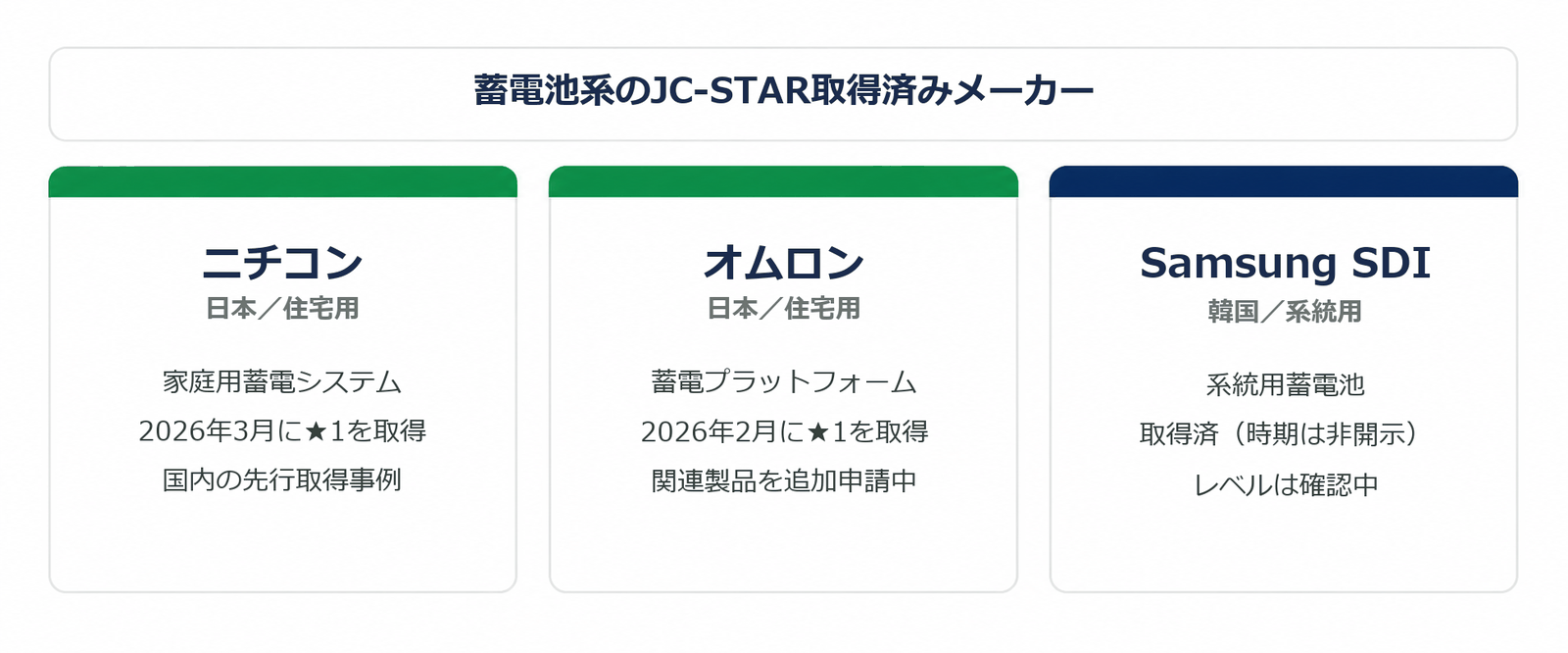 蓄電池系のJC-STAR取得済みメーカー。ニチコンは家庭用蓄電システムで2026年3月に★1取得、オムロンは蓄電プラットフォームで2026年2月に★1取得、Samsung SDIは系統用蓄電池で取得済み