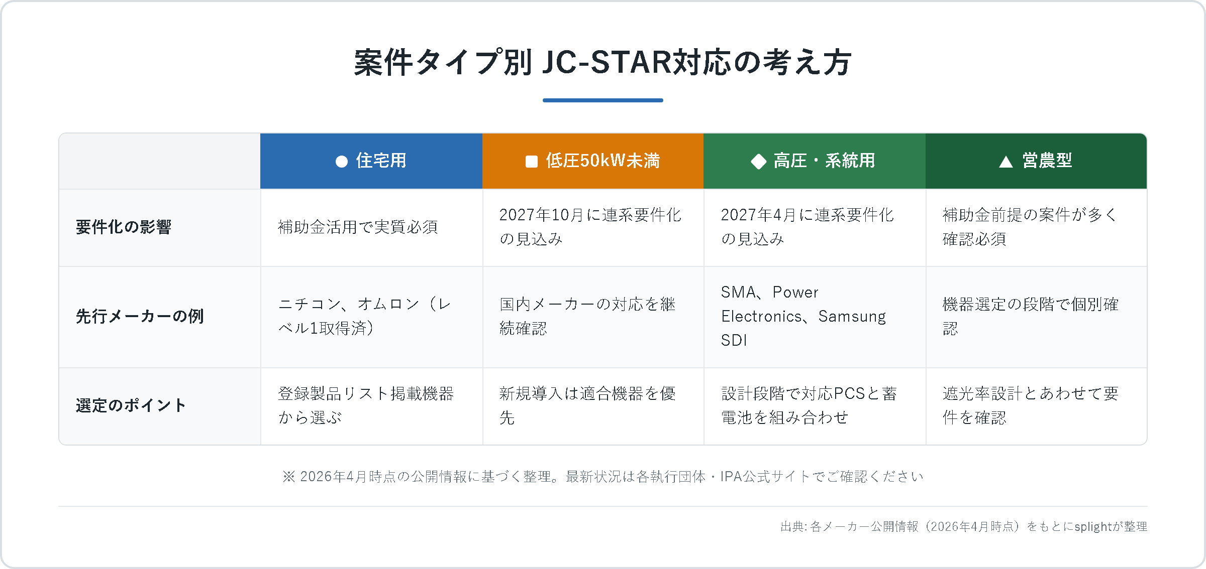 案件タイプ別のJC-STAR対応の考え方。住宅用、低圧50kW未満、高圧・系統用、営農型の4タイプについて、要件化の影響、先行メーカーの例、選定のポイントを整理した表