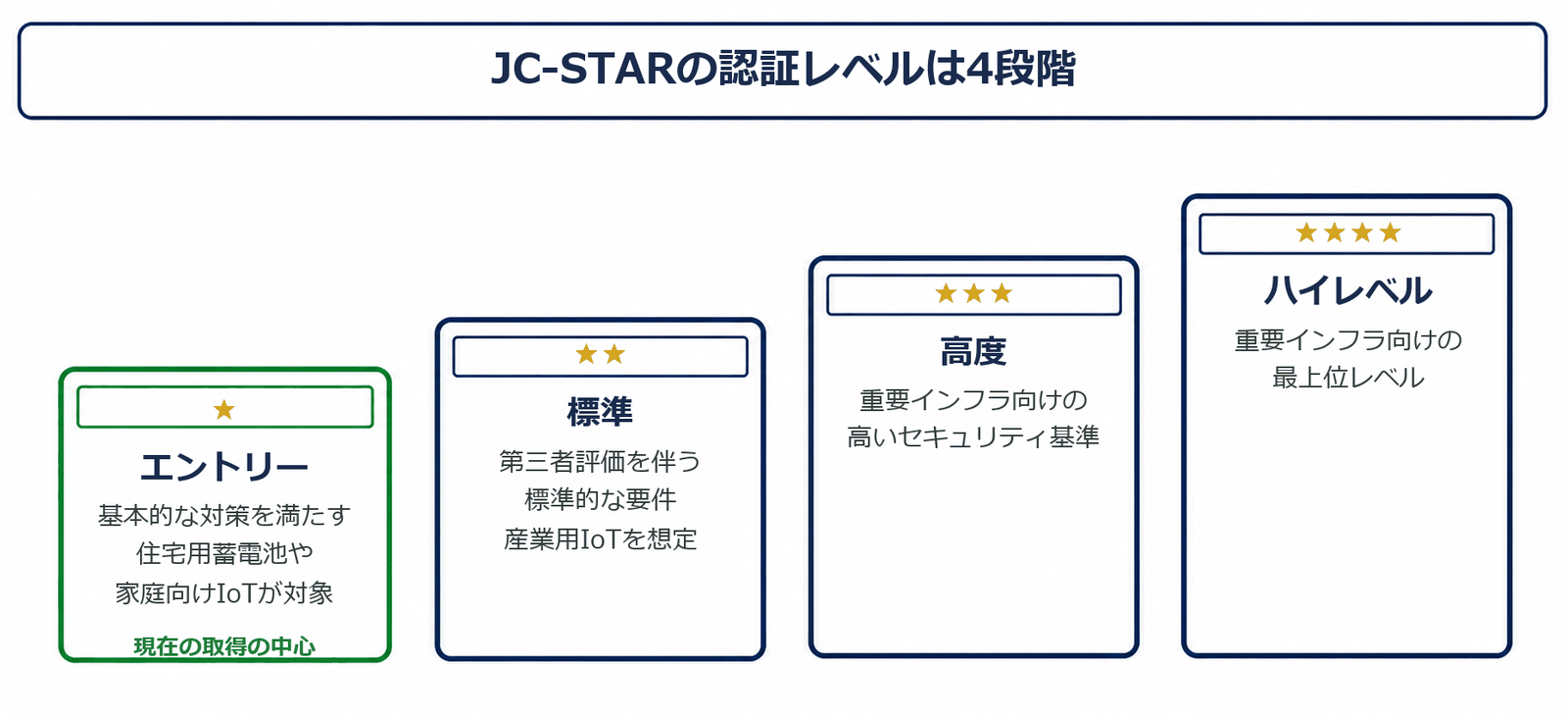 JC-STARの認証レベルは4段階。★1エントリーは基本的な対策で住宅用蓄電池や家庭向けIoTが対象、★2標準は第三者評価を伴う要件で産業用IoTを想定、★3高度と★4ハイレベルは重要インフラ向けの基準