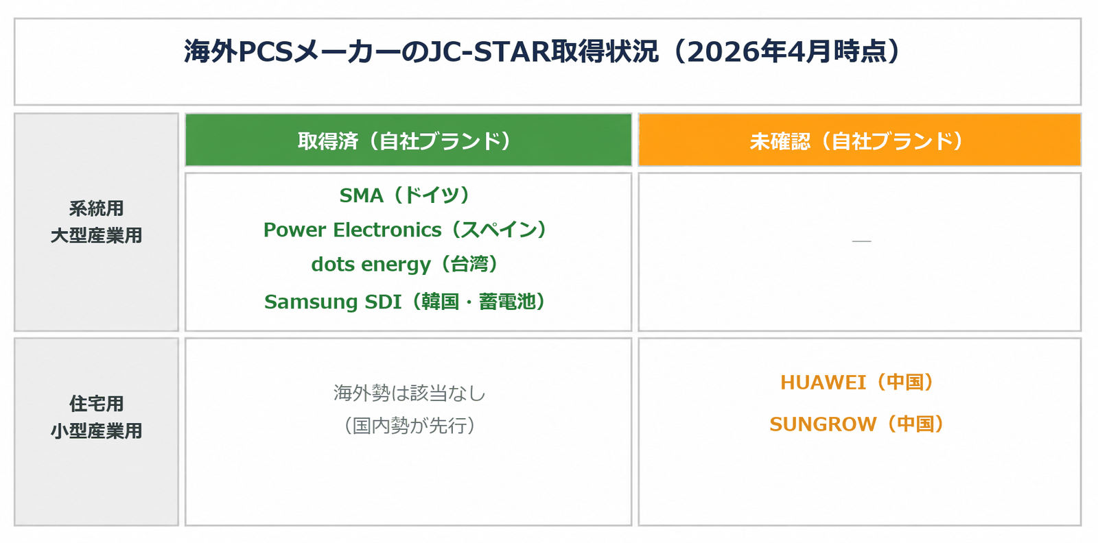 海外PCSメーカーのJC-STAR取得状況マップ2026年4月時点。系統用・大型産業用ではSMA、Power Electronics、dots energy、Samsung SDIが自社ブランドで取得済み。住宅用・小型産業用で取得済みの海外勢は該当なし。HUAWEIとSUNGROWは自社ブランドでの取得が未確認