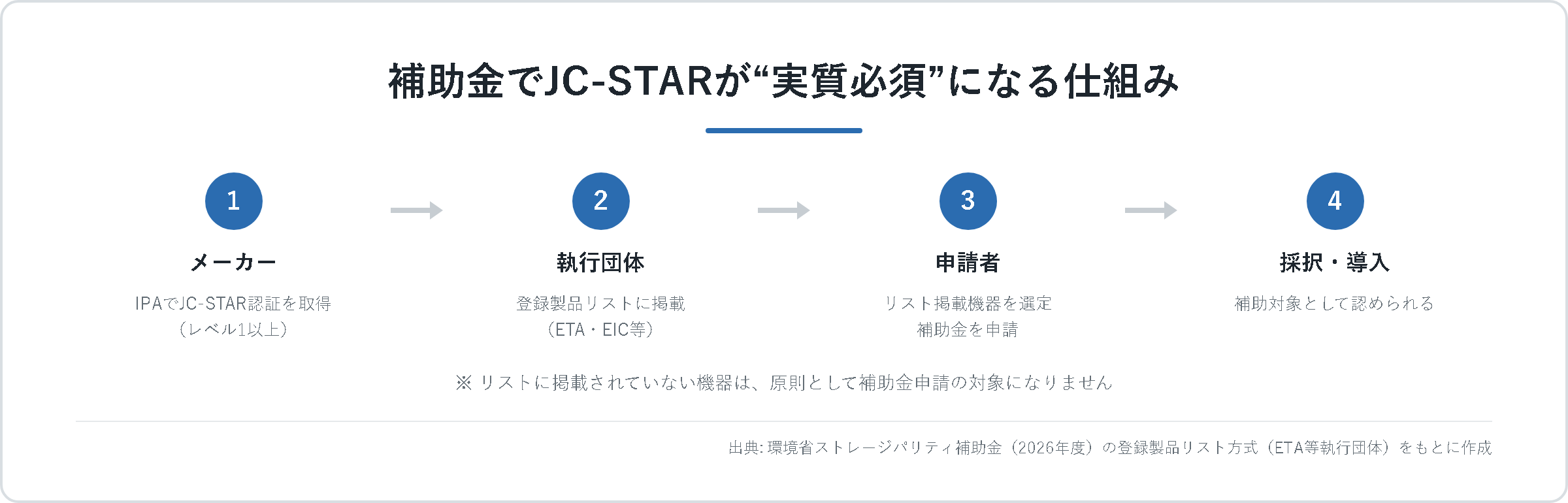 補助金でJC-STARが実質必須になる仕組み。メーカーがIPAで認証を取得し、執行団体の登録製品リストに掲載され、申請者がリスト掲載機器を選んで補助金を申請し、補助対象として認められる4段階の流れ