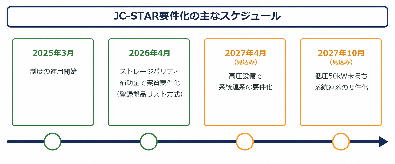 JC-STAR要件化の主なスケジュール。2025年3月に制度の運用開始、2026年4月にストレージパリティ補助金で実質要件化、2027年4月に高圧設備、2027年10月に低圧50kW未満の系統連系要件化が見込まれる4段階のタイムライン