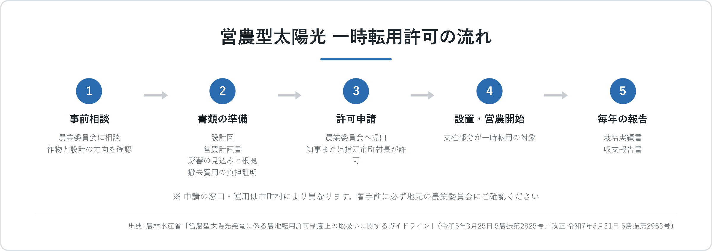 営農型太陽光発電の一時転用許可の流れ。事前相談、書類の準備、許可申請、設置と営農開始、毎年の報告の5ステップを示した図