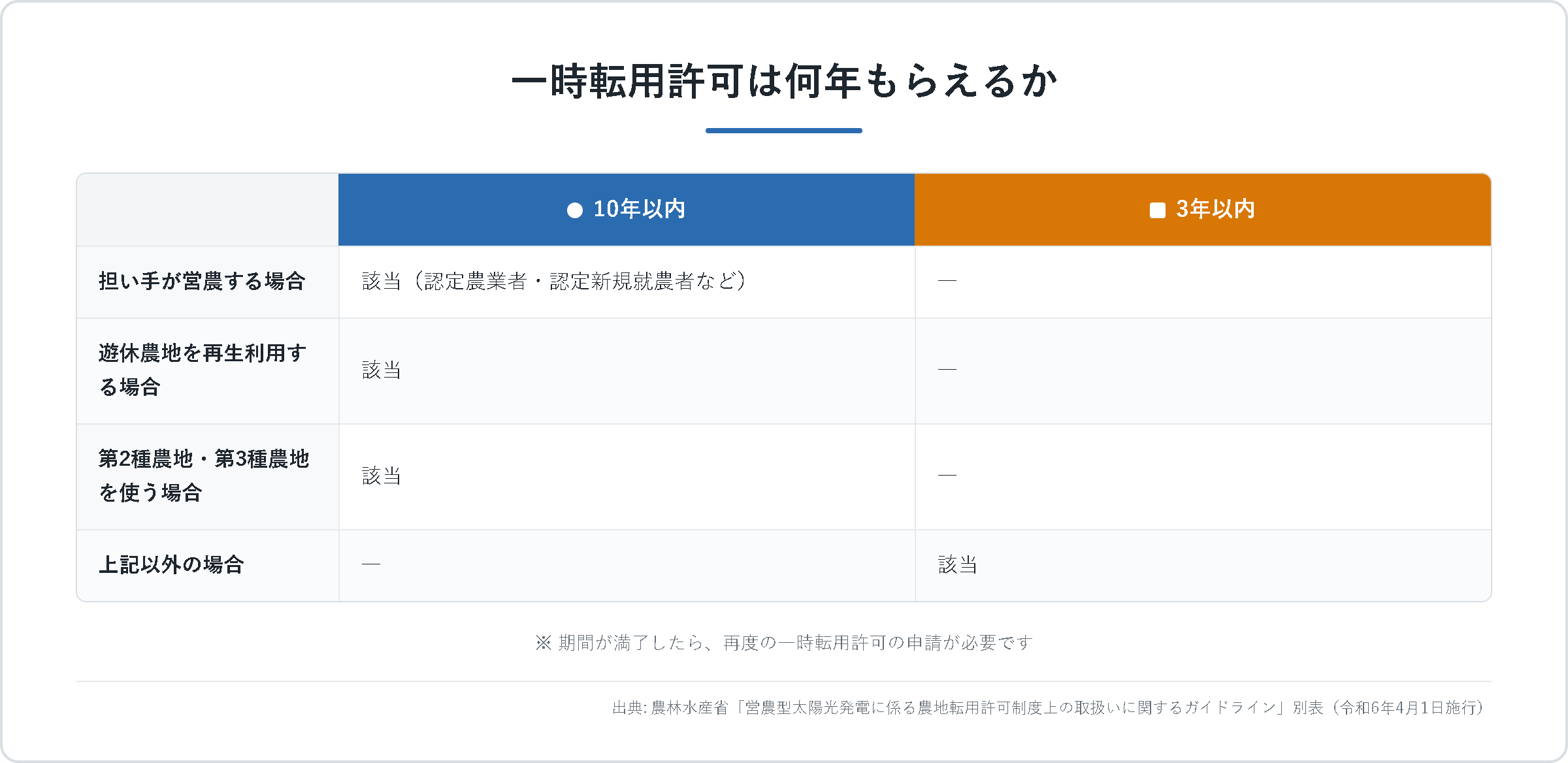 一時転用許可の期間の区分表。担い手が営農する場合、遊休農地を再生利用する場合、第2種農地・第3種農地を使う場合は10年以内、それ以外は3年以内